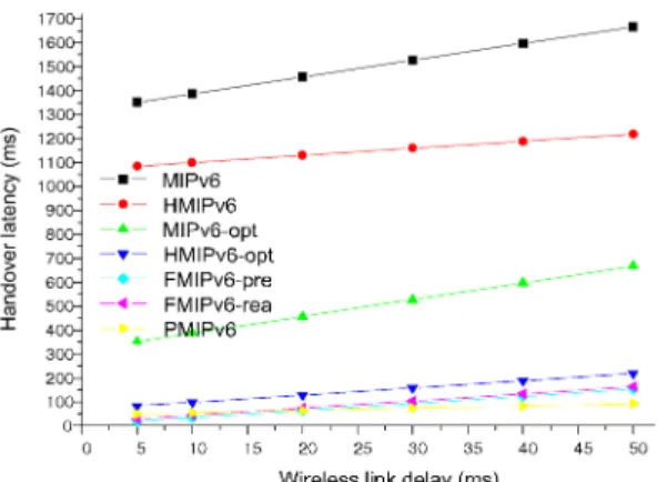 Figure 4 investigates the effect of movement detection delay over the handover latency