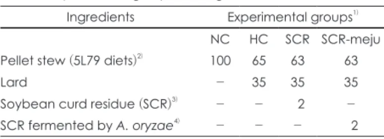 Table 1. Experimental groups and ingredients of diets              (%) Ingredients Experimental groups 1)