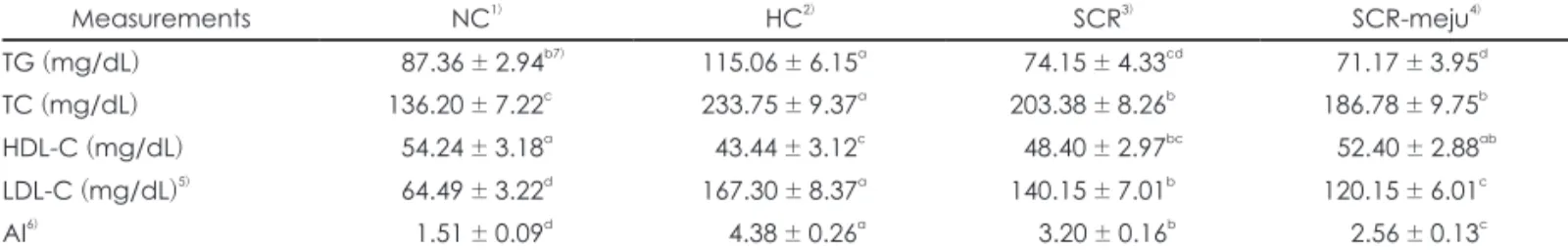 Fig. 5. Effects of SCR and SCR-meju  supplemented high fat diets on the  content of glutathione total lipid  pe-roxide in mouse fed for 8 weeks