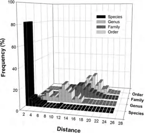 Figure 2. Distribution of genetic distances in COI among 174 bird species of Korea and North America based on Kimura- Kimura-2-parameter