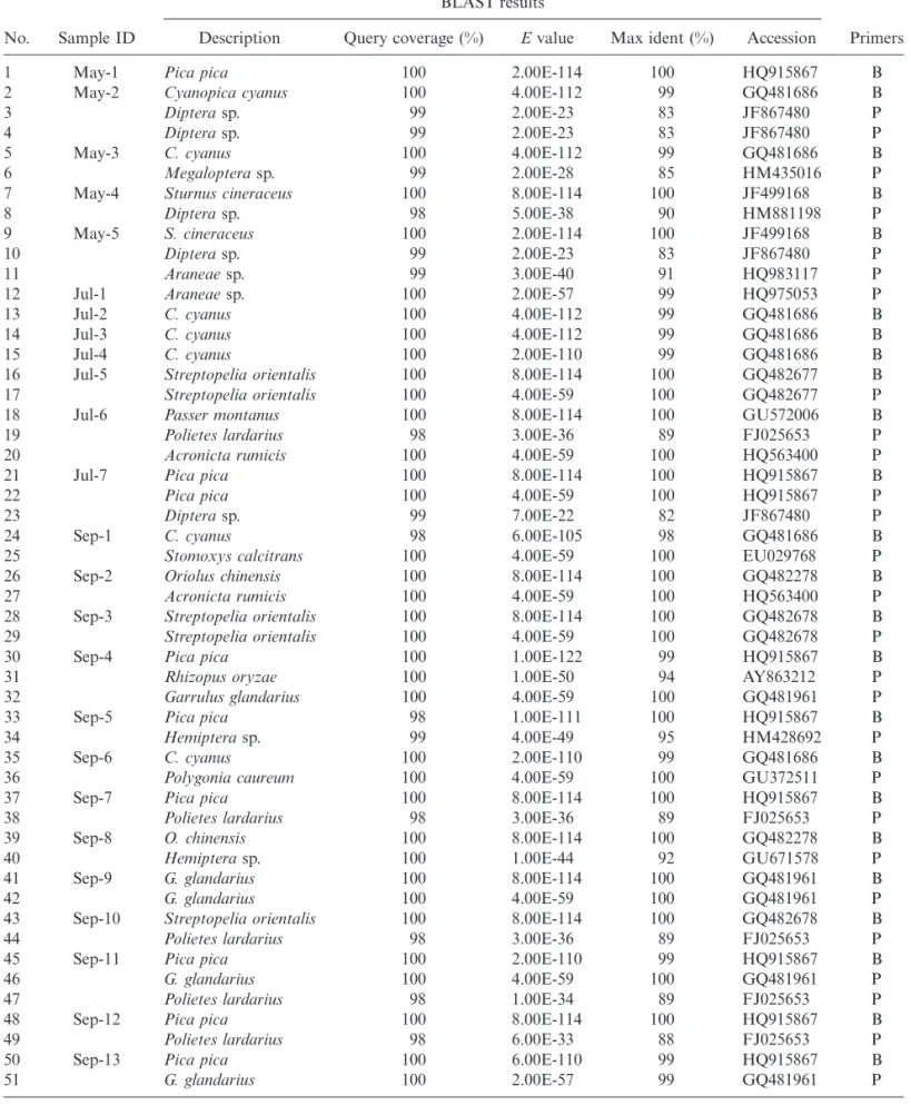 Table 2. BLAST results of identified 25 environmental fecal samples collected from Jinan, South Korea, 2011