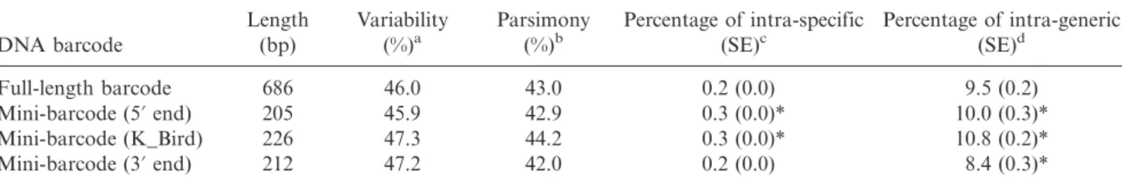 Table 3. A comparison of full-length barcode and mini-barcodes. Analysis was conducted using comparable 238 sequences from Korean birds selected from ‘DNA Barcoding Korean Birds’ file in the Barcode of Life Data Systems (BOLD) (www.boldsystems