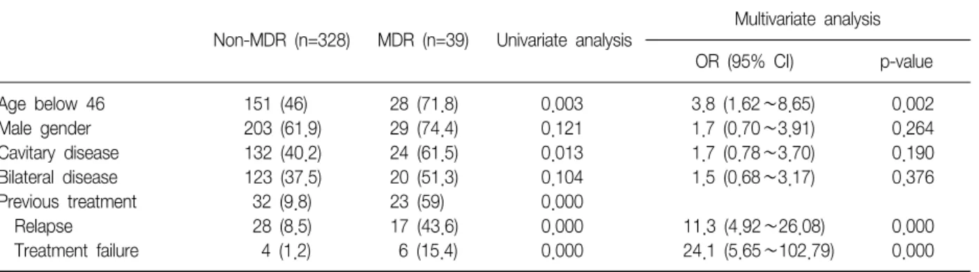 Figure  1.  The  distribution  of  patients  with  multidrug-  re- re-sistant  tuberculosis  according  to  the  age  group