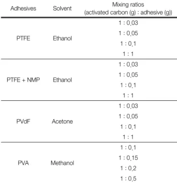 Table 1.  Mixing  ratios  of  adhesives  to  activated  carbon 