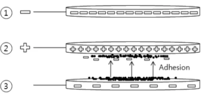 Fig. 1.   Schematic  diagram  of  arranged  electrods  for  dust  remo- remo-val  (①:  negative,  ②:  positive,  ③  dust  holder).