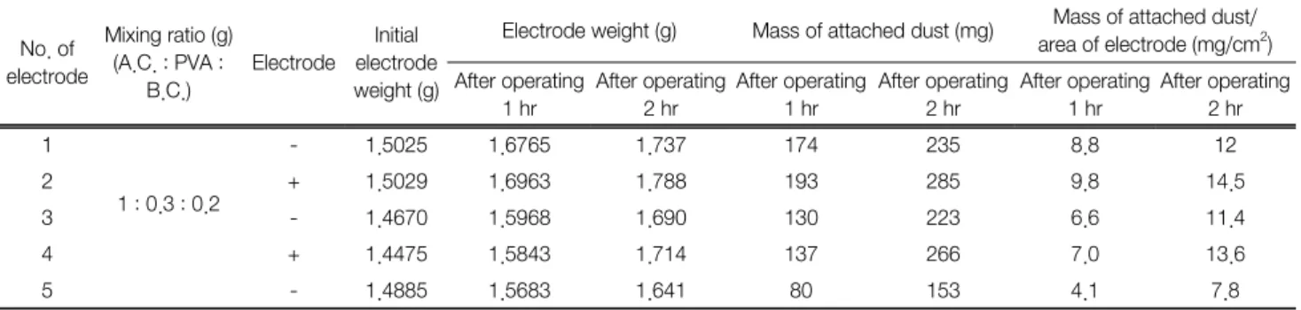 Fig. 6.  Observation  of  attached  dust  after  running  time  of  1  hr  at  different  positive  and  negative  electrodes.