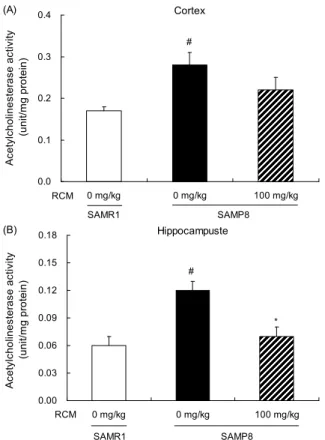 Fig. 3. Effect of Rubus coreanus Miquel (RCM) on ace- ace-tylcholinesterase activity in the cortex and hippocampus of SAM mice