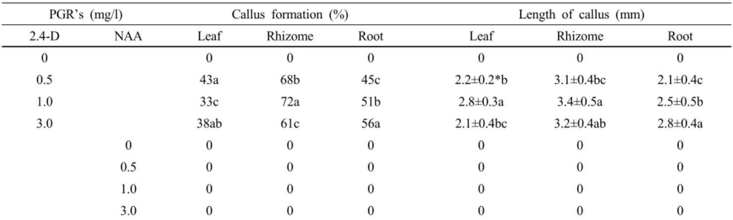 Table 1 Effect of 2,4-D and NAA on callus and adventitious root formation from root, rhizome and leaf explants of I