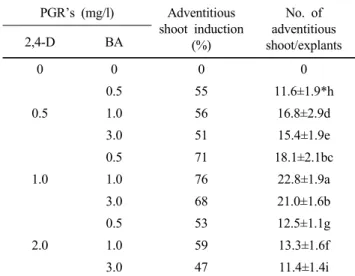 Table 2 Effect of 2,4-D in combination with BA on adventitious  shoot production from rhizome derived callus segments of I