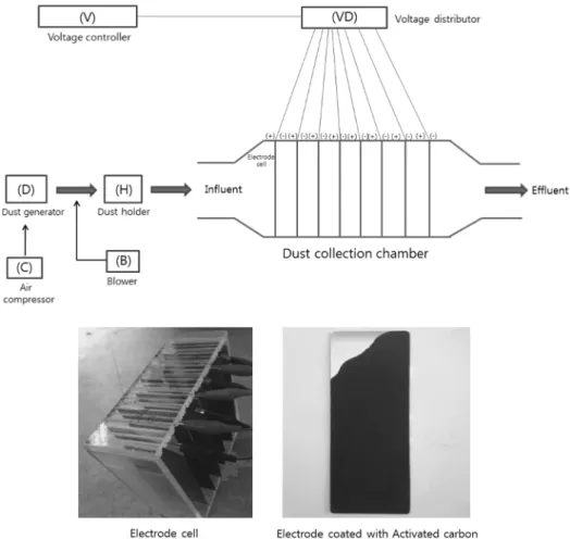 Fig. 1.   Schematic  diagram  of  dust  removal  chamber  installed  with  activated  carbon  electrod-plate