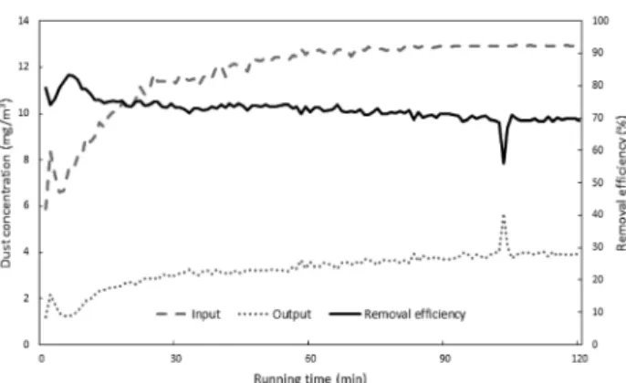 Fig. 2.  Observation  of  influent  and  effluent  dust  concentration  under  the  condition  of  180  LPM  of  influent  flow.