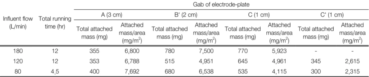 Fig. 7.  Dust  removal  efficiency  and  effluent  concentration  at  di- di-fferent  distances  from  the  mouth  of  dust  inlet  under  the  condition  of  80  LPM  of  influent  flow.