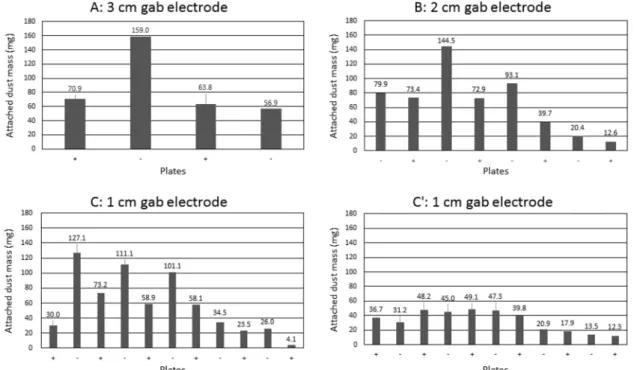 Fig. 8.  Attached  dust  mass  at  different  gab  of  electrode-plate  under  the  condition  of  180  LPM  of  influent  flow.