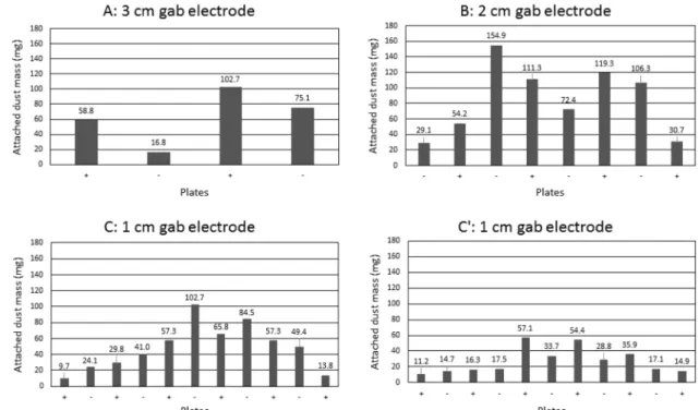 Fig. 10.  Attached  dust  mass  at  different  gab  of  electrode-plate  under  the  condition  of  80  LPM  of  influent  flow
