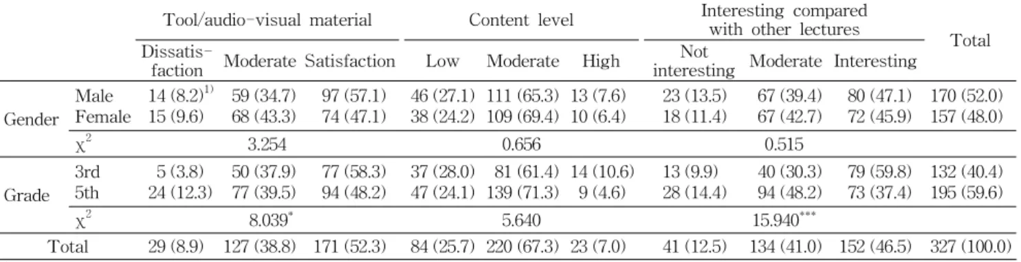 Table 1. Students' satisfaction on nutrition education