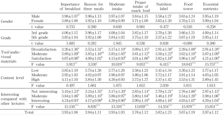 Table 5. Degree of helpful to improvement of dietary habits by satisfaction on nutrition education