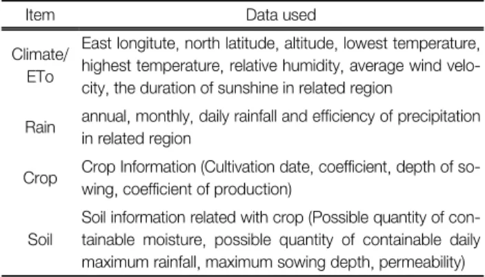 Fig. 1.  The  diagram  of  water  footprint  constitutional  factor. 8)