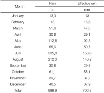 Table 6.  Cheonan  and  Yeongi  area’s  CWR  data