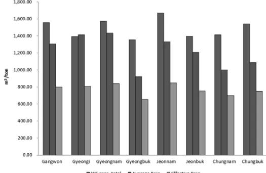 Fig. 2.  Comparison  of  the  water  footprint  results,  rainfall  and  effective  rain  data  in  eight  regions 