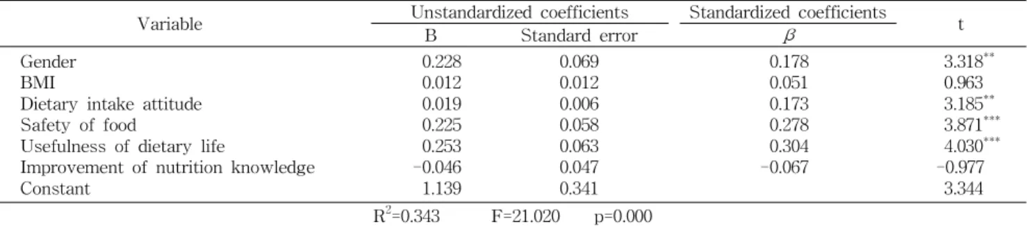 Table 8. Relationship among variables of the subjects Dietary intake