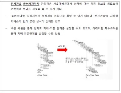 그림 5. 문법에 맞지 않는 비문의 처리 예 구문분석  결과  후보를  출력하기  때문에,  UAS  계산  시에 는  구문분석  결과  후보  중  1순위로  결정된  구문분석에 대해 UAS 성능평가를 수행하였으며, 그 결과 UAS 92.27%를 달성할 수 있었다.구문분석에 실패한 문장에는 문장의 주종 관계가 명확하지  않거나  구성요소의  과도한  생략으로  부자연스럽거나 문법에 맞지 않는 비문 등이 있었다