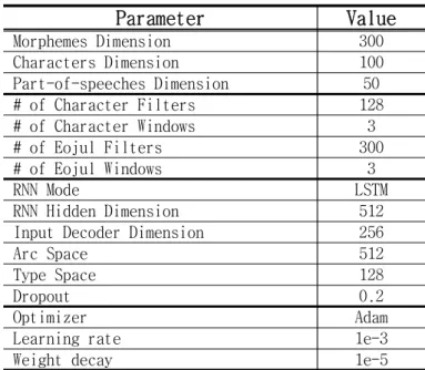 표  1.  스택-포인터  네트워크  학습  파라미터  정보 4.2. 실험 결과 # of  encoder  layer # of  decoder layer UAS LAS Set-A 1 1 91.89 90.632292.4291.21 3 2 92.54 91.28 3 3 92.52 91.24 Set-B 1 1 91.86 90.562291.8590.67 3 2 92.13 90.91 3 3 91.97 90.76