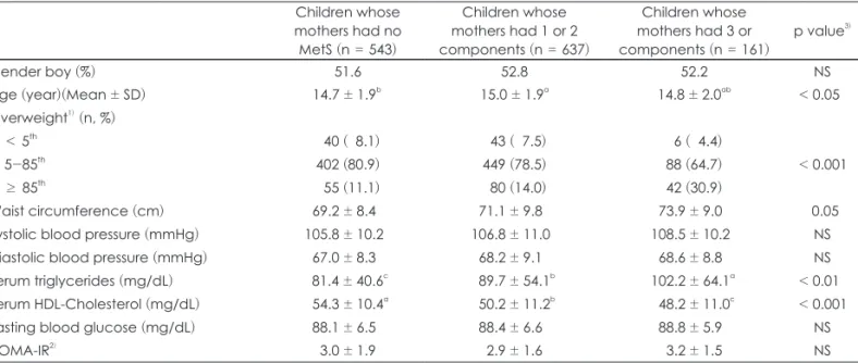 Table 2. The basic and metabolic syndrome characteristics in adolescent children by the status of mothers’ metabolic syndrome Children whose  mothers had no  MetS (n = 543) Children whose  mothers had 1 or 2  components (n = 637) Children whose  mothers ha