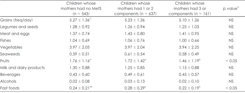 Table 4. Food consumption of children by the status of mothers’ metabolic syndrome  Children whose 