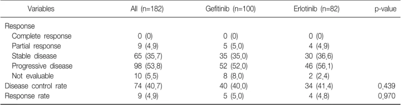 Table  2.  Response  to  gefitinib  and  erlotinib  according  to  RECIST  version  1.1
