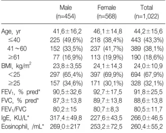Table  3.  Difference  of  AHR  according  to  BMI