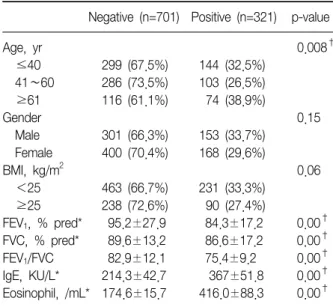Table  5.  Characteristics  according  to  AHR