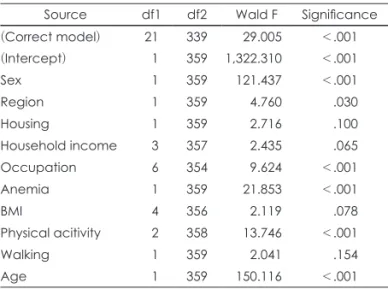 Table 4. Model effect analysis by CSGLM 1)