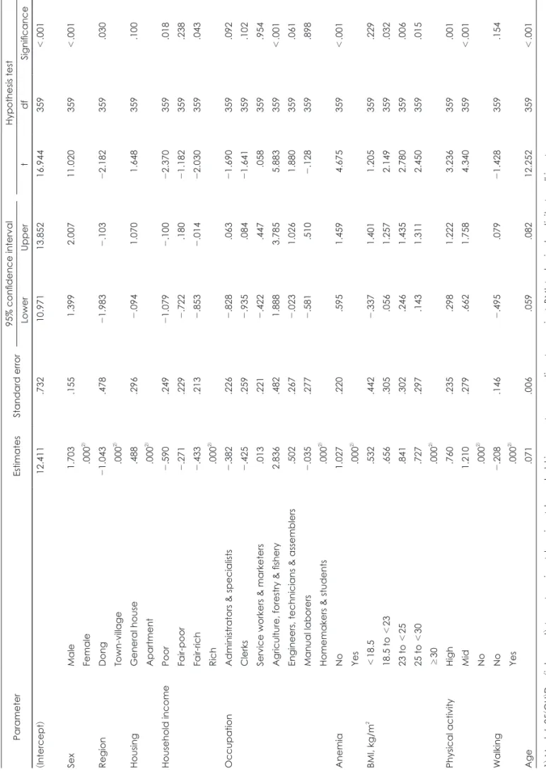 Table 5. Parameter estimates1) by CSGLM ParameterEstimatesStandard error95% confidence intervalHypothesis test LowerUppertdfSignificance