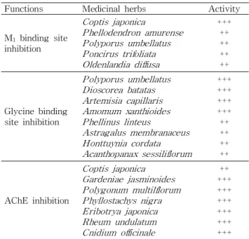 Table 1. Active medicinal plants selected