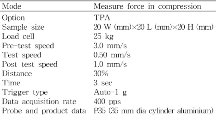 Table 2. The composition of soy milk jelly Groups 1) Gelatin Sugar