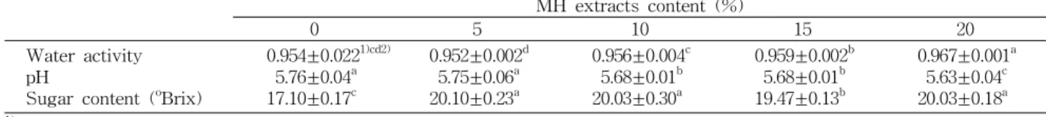 Table 4. Water activity, pH and sugar content of the soy milk jelly added with medicinal herb (MH) extracts MH extracts content (%)