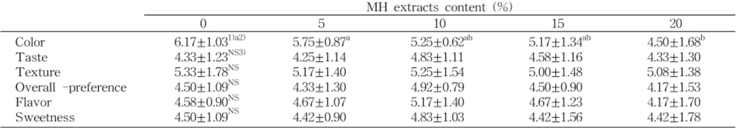 Table 7. Sensory characteristics of the soy milk jelly added with medicinal herb (MH) extracts MH extracts content (%) 0 5 10 15 20 Color Taste Texture Overall -preference Flavor Sweetness 6.17±1.03 1)a2)4.33±1.23NS3)5.33±1.78NS4.50±1.09NS4.58±0.90NS4.50±1