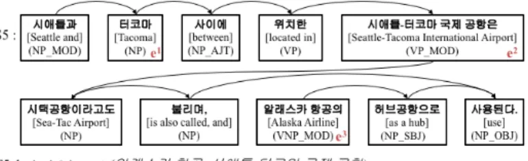 표  2  두  그룹  간  성능  비교  평가표 우리는 이 두 그룹의 데이터를 각 모델의 테스트 데이 터로  사용하여  성능을 측 정해보았으며그 ,    결과는  표  2 와 같다 