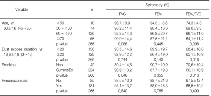Table  1.  Spirometry  according  to  subject  demographics Variable n Spirometry  (%) FVC  FEV 1 FEV 1 /FVC Age,  yr ＜50 10 96.7±8.9 94.3±  8.6 74.3±4.3   63±7.6  (45∼85) 50∼＜60 74 96.2±11.4 90.4±16.6 69.0±9.3 60∼＜70 126 92.2±14.3 86.8±20.7 66.1±11.6 ≥70 