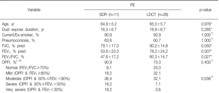 Table  3.  Comparison  of  variables  related  to  PE  and  OPFI  between  SDR  and  LDCT Variable PE p-value SDR  (n=11) LDCT  (n=28) Age,  yr 64.9±5.2 65.0±5.7 0.976*