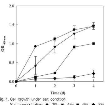 Fig. 1.  Cell  growth  under  salt  condition.