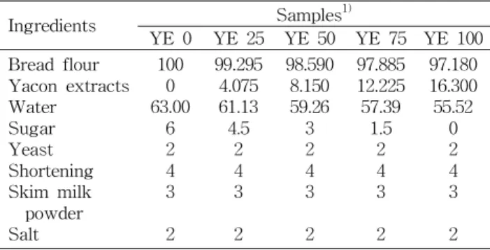 Table 1. Formulas for preparation of the white pan bread