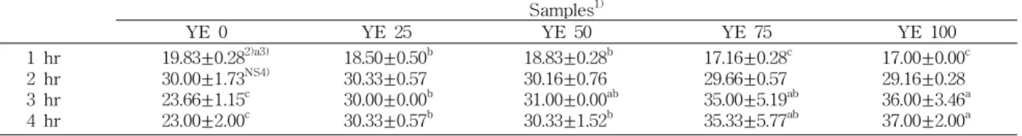 Table 3. Volume of dough added with various yacon concentrates during fermentation periods (mL) Samples 1) YE 0 YE 25 YE 50 YE 75 YE 100 1 hr 2 hr 3 hr 4 hr 19.83±0.28 2)a3)30.00±1.73NS4)23.66±1.15c23.00±2.00c 18.50±0.50 b30.33±0.5730.00±0.00b30.33±0.57b 1