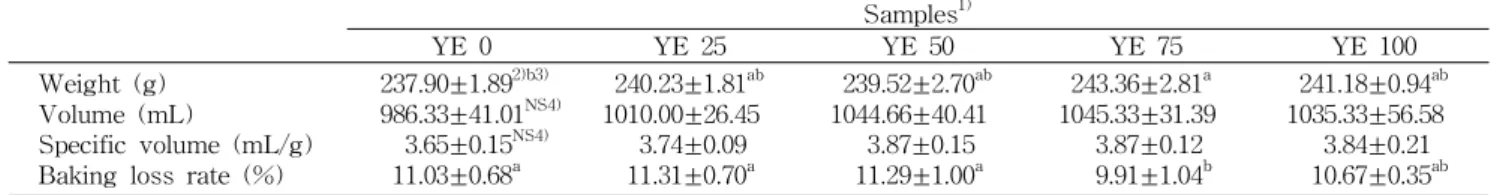 Table 4. Quality characteristics of the white pan bread added with various yacon extracts Samples 1) YE 0 YE 25 YE 50 YE 75 YE 100 Weight (g) Volume (mL) Specific volume (mL/g) Baking loss rate (%)