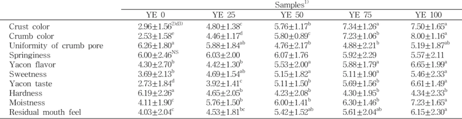 Table 7. Sensory characteristic intensity of the white pan bread added with various yacon concentrates