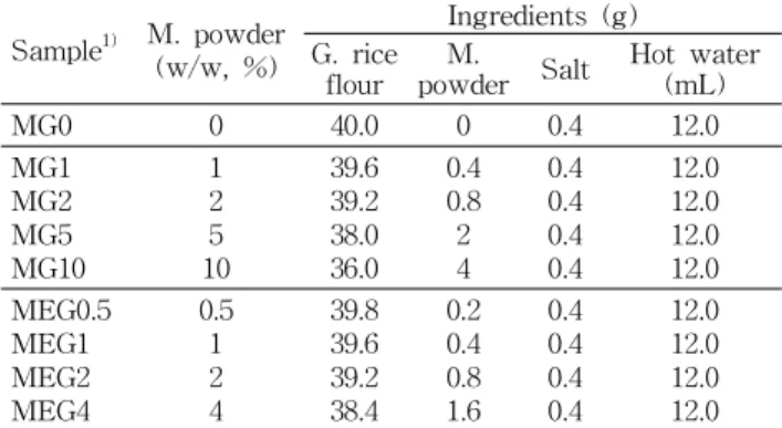 Table 2. Formula for preparation of glutinous rice Gyeongdan with mushroom powder and extract powder