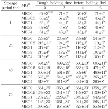 Table 8. Avrami exponent, rate constant and time constant of the Gyeongdan for 72 hours of storage (dough holding time, 6 hr)