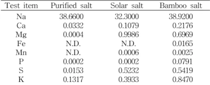 Table 2. Comparison of mineral contents of purified salt, so- so-lar salt and bamboo salt by ICP-OES (Inductively Coupled Plasma Optical Emission Spectrometer) [W/W (%)]