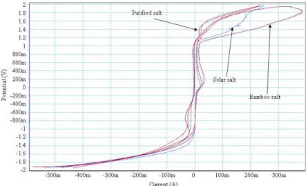 Fig. 2. Redox potential amperometric analysis of purified salt, solar salt and bamboo salt.