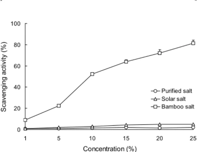 Fig. 3. DPPH radical scavenging activity of purified salt, so- so-lar salt and bamboo salt.